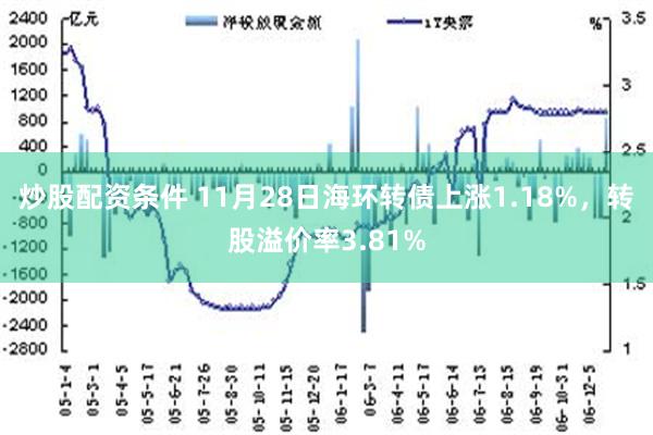 炒股配资条件 11月28日海环转债上涨1.18%，转股溢价率3.81%